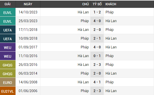 hà lan vs pháp