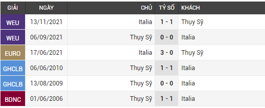 Thụy Sỹ vs Ý 