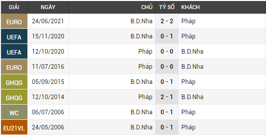 bồ đào nha vs pháp