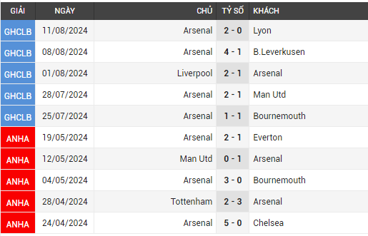 Arsenal vs Wolves