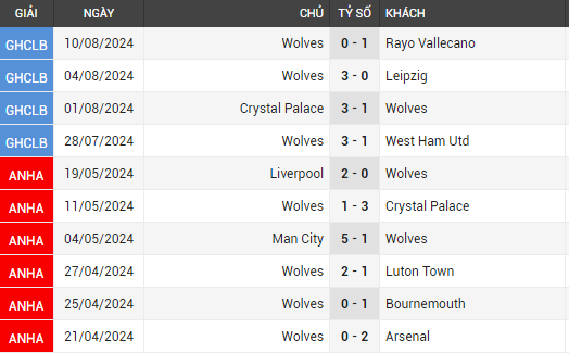 arsenal vs wolves