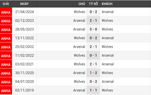 Arsenal vs wolves