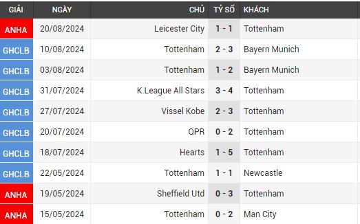 Tottenham vs Everton