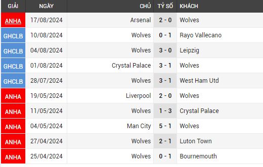 wolves vs chelsea