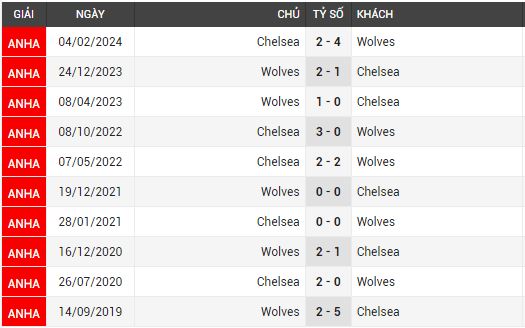 wolves vs chelsea