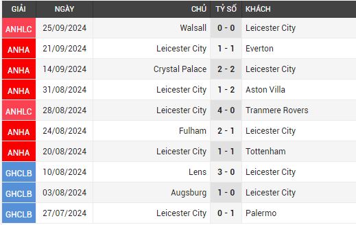 arsenal vs Leicester