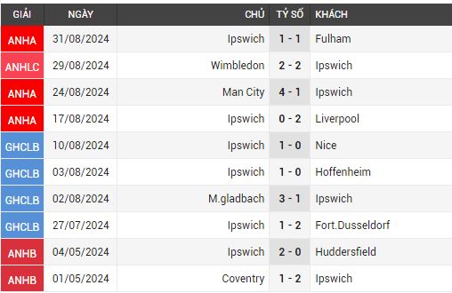 brighton vs Ipswich Town