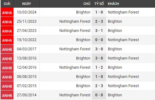 brighton vs nottm forest