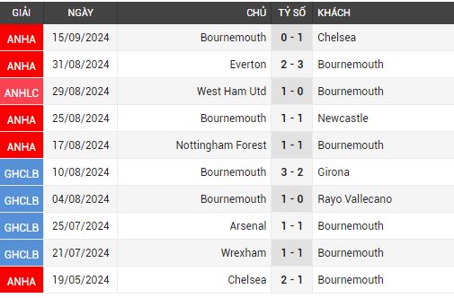 liverpool vs bournemouth