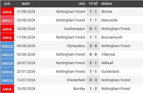 liverpool vs nottm forest