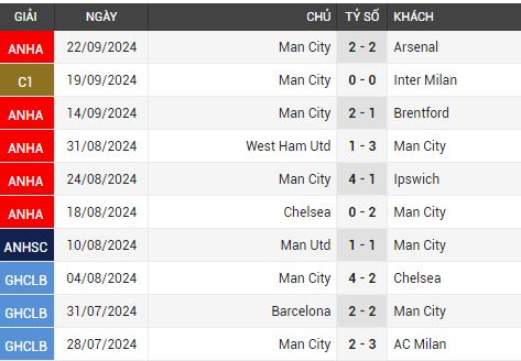 Man City vs newcastle