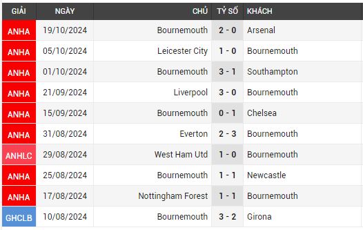 aston villa vs brounemouth