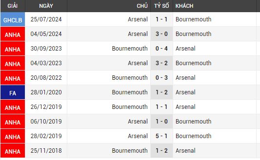 bournemouth vs arsenal