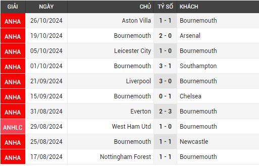 bournemouth vs man city