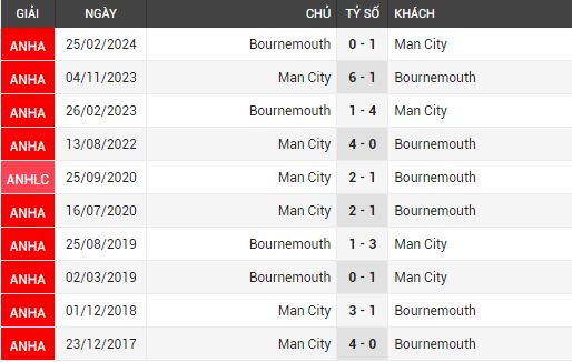 bournemouth vs man city