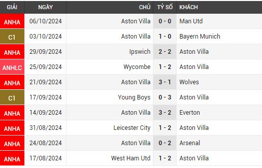 fulham vs Aston villa