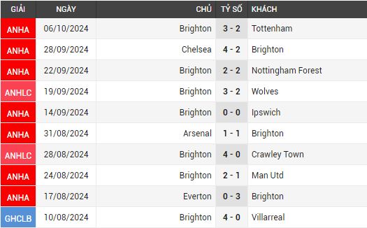 newcastle vs brighton