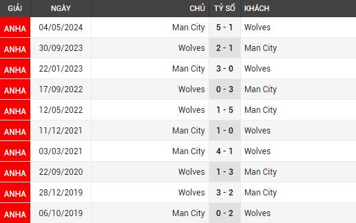 wolves vs man city