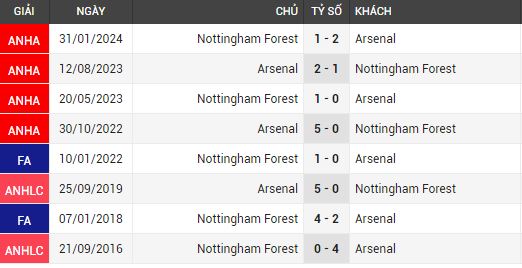 arsenal vs nottm forest