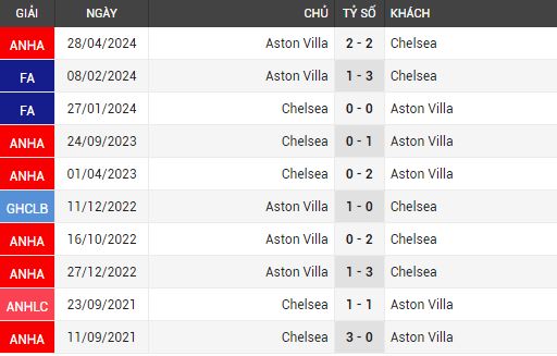 chelsea vs aston villa 