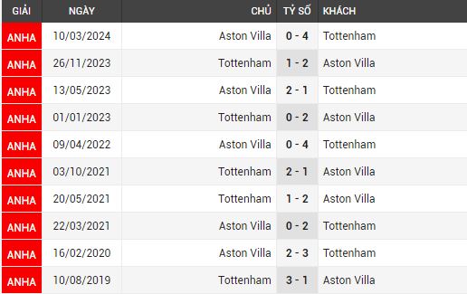  Tottenham vs Aston Villa