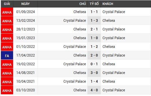 Chelsea vs Crystal Palace