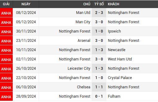 nottm forest vs aston villa