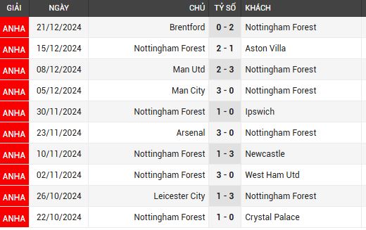  Nottm Forest vs Tottenham