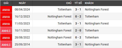 Nottm Forest vs Tottenham