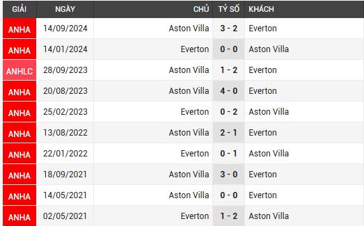 aston villa vs everton