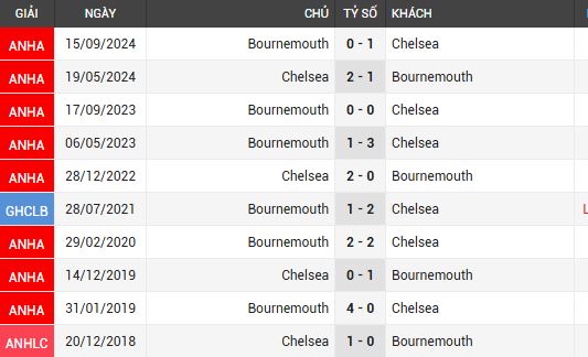 Chelsea vs Bournemouth