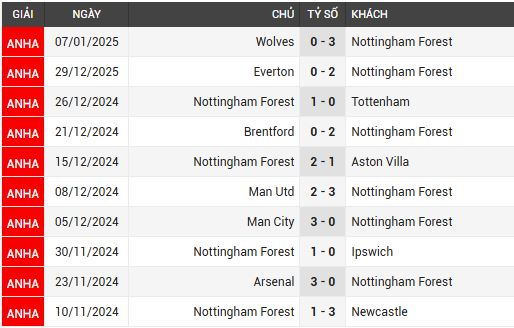 liverpool vs nottm forest