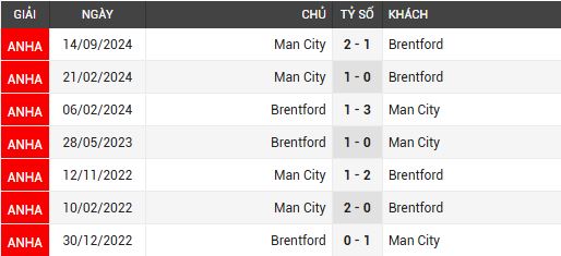 man city vs brentford