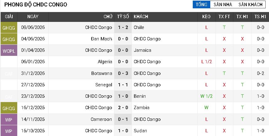 Bồ Đào Nha và Congo