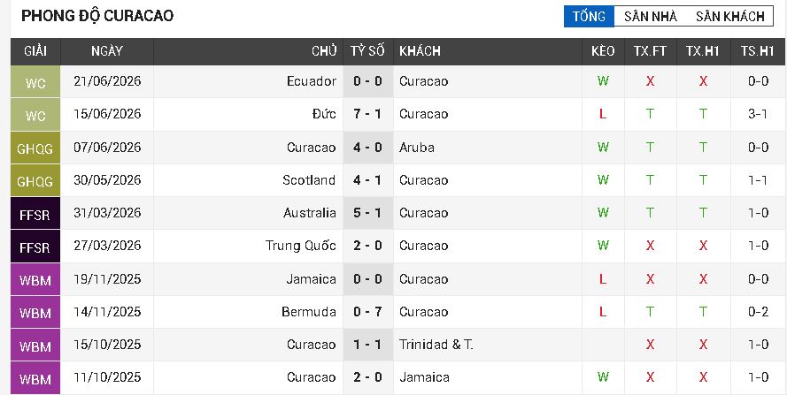 Curaçao vs Bờ Biển Ngà