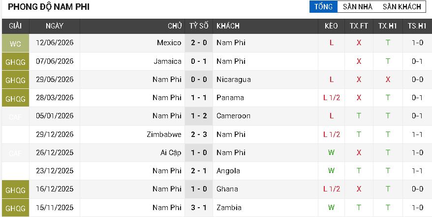 séc vs Nam Phi