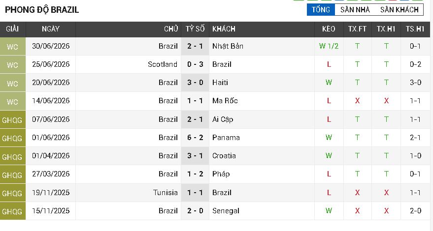 Brazil vs Na Uy