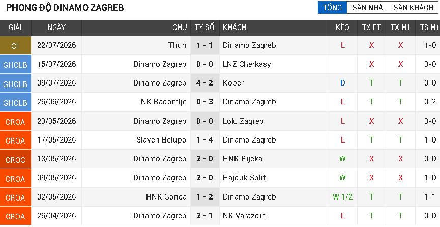 Dinamo Zagreb vs Thun