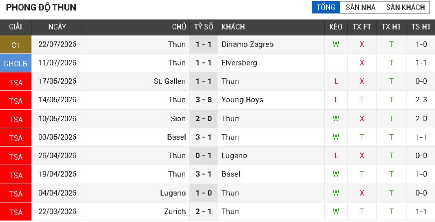 Dinamo Zagreb vs Thun