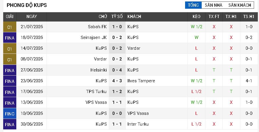 KuPS vs Sabah FK