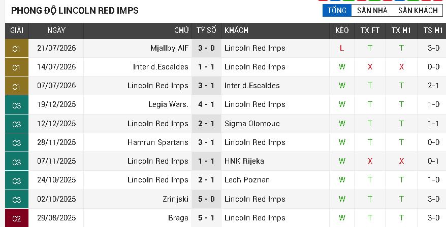Lincoln Red Imps vs Mjällby AIF