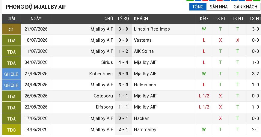 Lincoln Red Imps vs Mjällby AIF