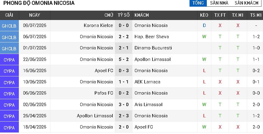 Omonia Nicosia vs Kairat Almaty