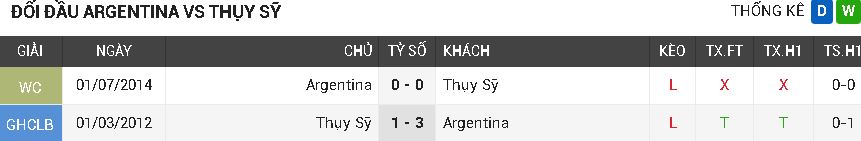 Argentina vs Thụy Sỹ