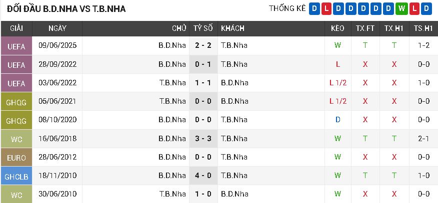 Bồ Đào Nha vs Tây Ban Nha
