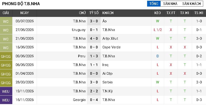 Bồ Đào Nha vs Tây Ban Nha