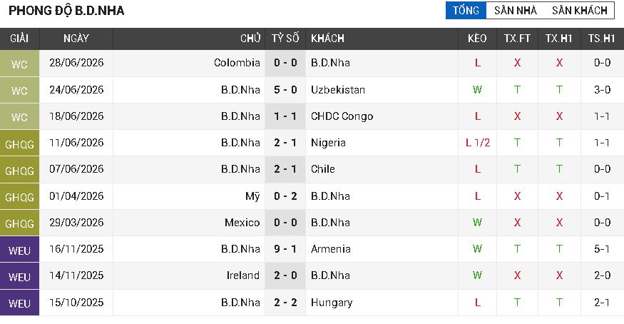 Bồ Đào Nha vs Croatia