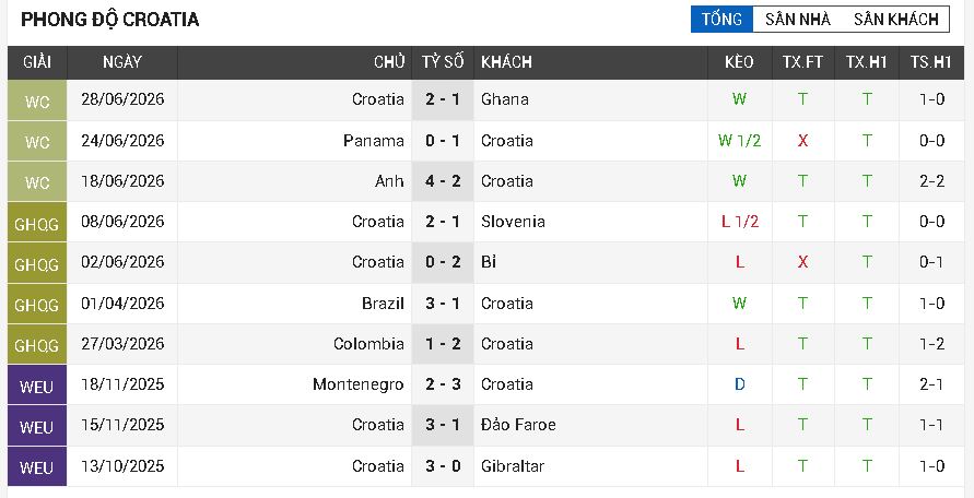 Bồ Đào Nha vs Croatia