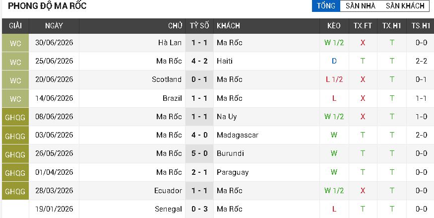 Canada vs Ma Rốc