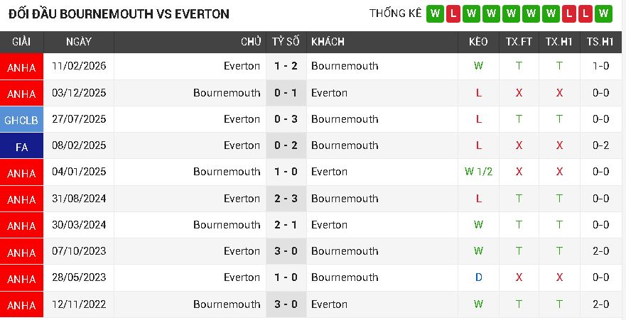 Bournemouth vs Everton